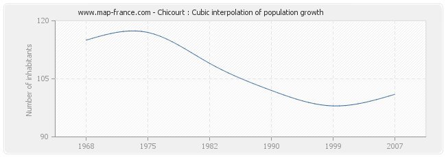 Chicourt : Cubic interpolation of population growth