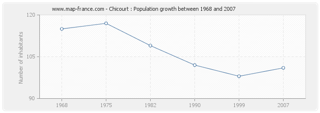 Population Chicourt