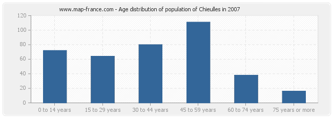 Age distribution of population of Chieulles in 2007