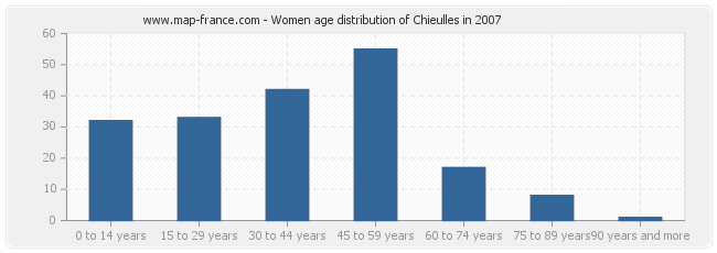 Women age distribution of Chieulles in 2007