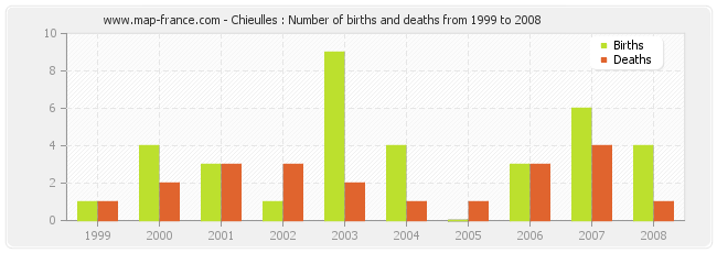 Chieulles : Number of births and deaths from 1999 to 2008