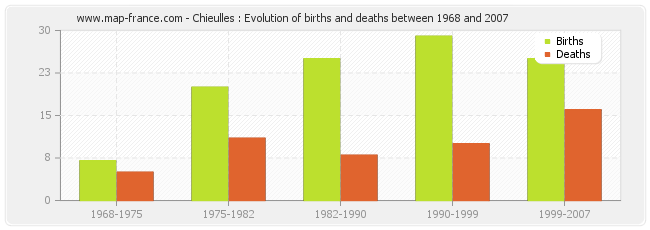 Chieulles : Evolution of births and deaths between 1968 and 2007