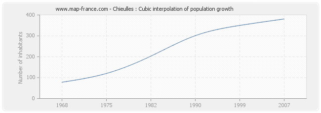 Chieulles : Cubic interpolation of population growth