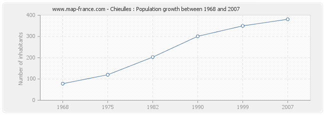 Population Chieulles