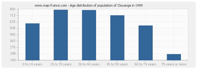 Age distribution of population of Clouange in 1999