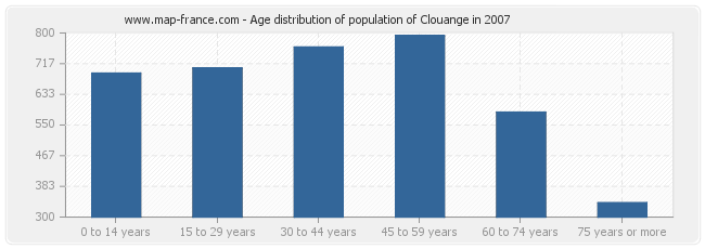 Age distribution of population of Clouange in 2007