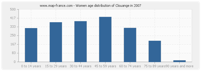 Women age distribution of Clouange in 2007