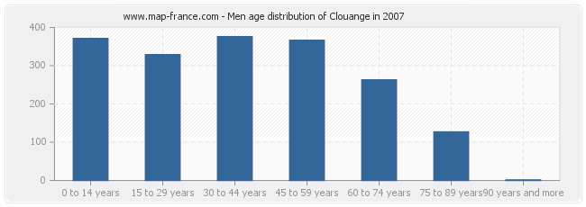 Men age distribution of Clouange in 2007