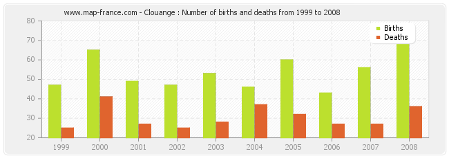Clouange : Number of births and deaths from 1999 to 2008