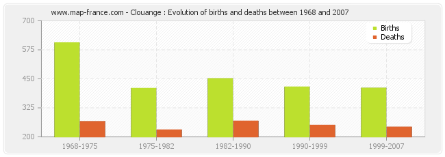 Clouange : Evolution of births and deaths between 1968 and 2007