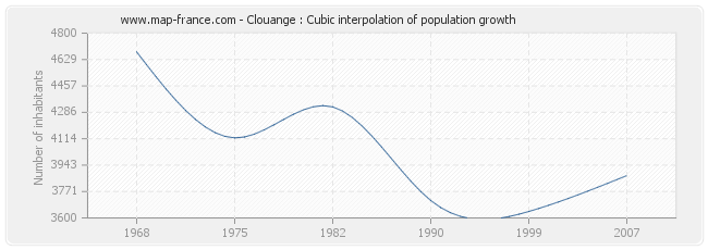Clouange : Cubic interpolation of population growth