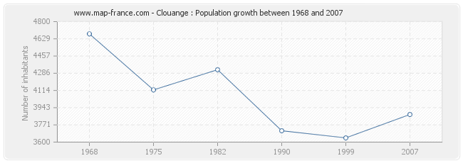 Population Clouange