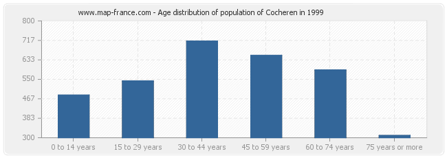 Age distribution of population of Cocheren in 1999