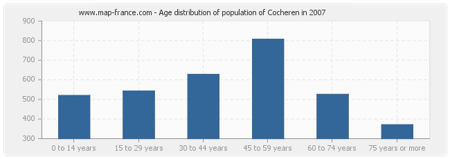 Age distribution of population of Cocheren in 2007