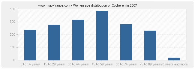 Women age distribution of Cocheren in 2007