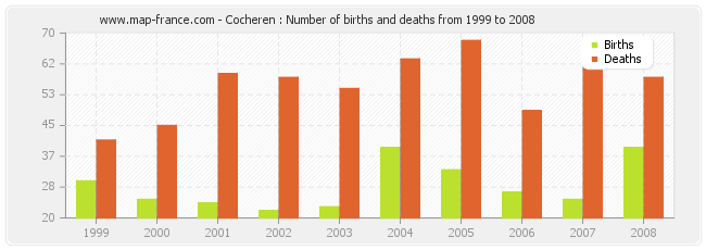 Cocheren : Number of births and deaths from 1999 to 2008