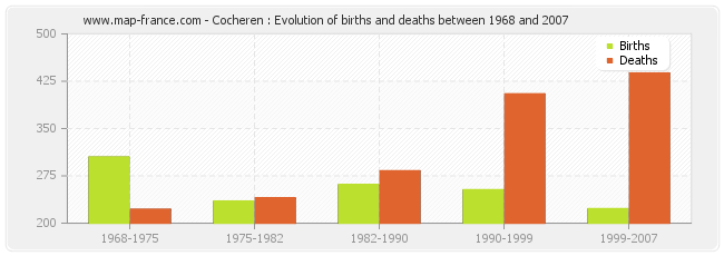 Cocheren : Evolution of births and deaths between 1968 and 2007