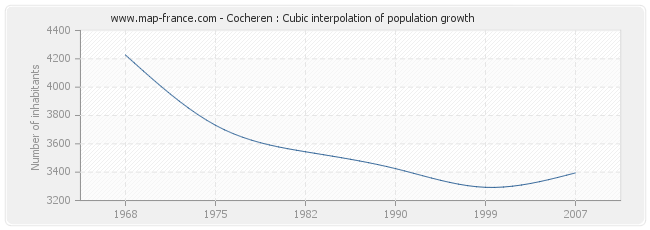 Cocheren : Cubic interpolation of population growth