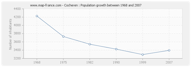 Population Cocheren