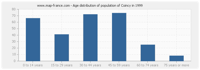 Age distribution of population of Coincy in 1999