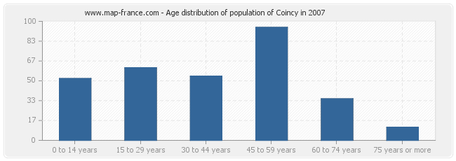 Age distribution of population of Coincy in 2007