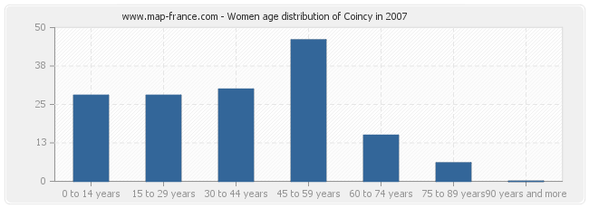 Women age distribution of Coincy in 2007