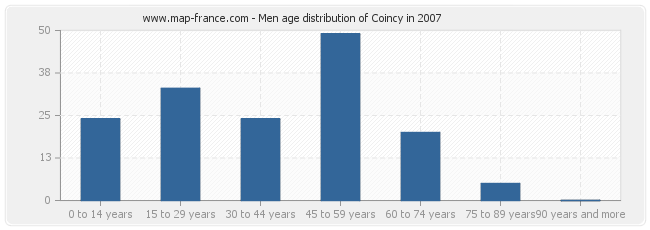 Men age distribution of Coincy in 2007