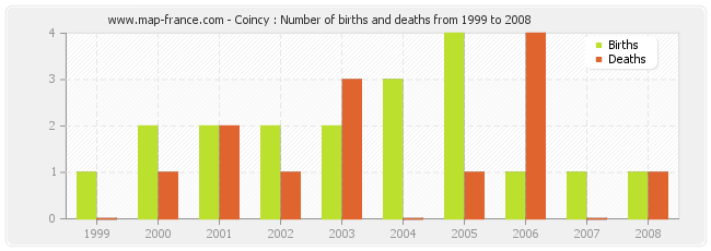 Coincy : Number of births and deaths from 1999 to 2008