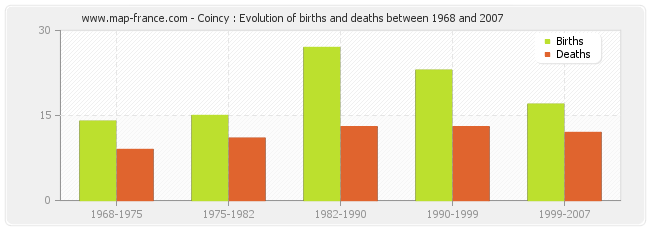 Coincy : Evolution of births and deaths between 1968 and 2007