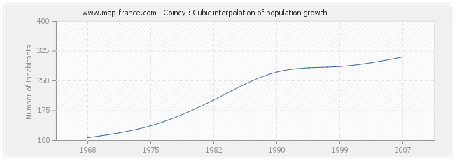 Coincy : Cubic interpolation of population growth