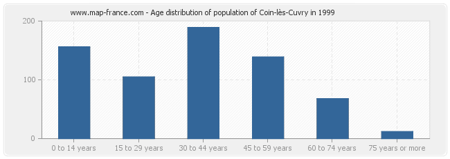 Age distribution of population of Coin-lès-Cuvry in 1999