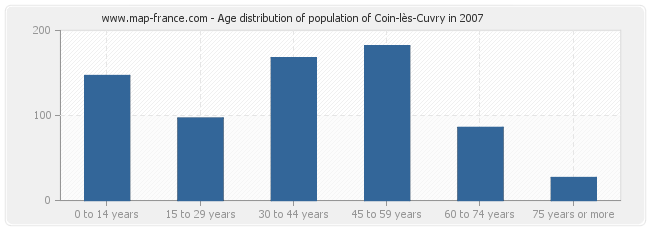 Age distribution of population of Coin-lès-Cuvry in 2007