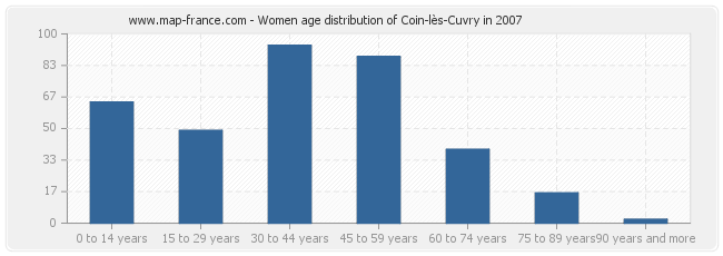 Women age distribution of Coin-lès-Cuvry in 2007