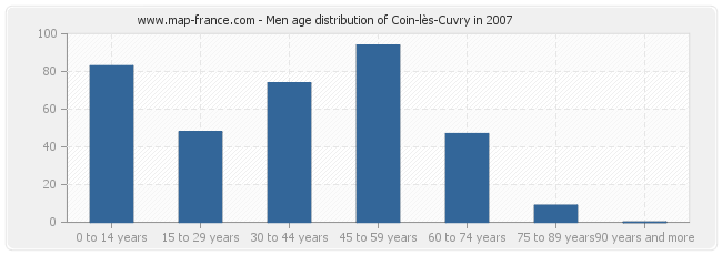 Men age distribution of Coin-lès-Cuvry in 2007