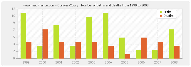 Coin-lès-Cuvry : Number of births and deaths from 1999 to 2008
