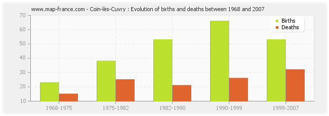 Coin-lès-Cuvry : Evolution of births and deaths between 1968 and 2007