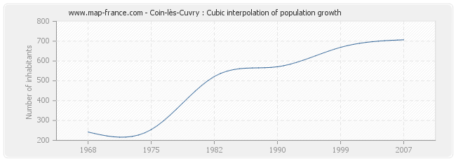 Coin-lès-Cuvry : Cubic interpolation of population growth