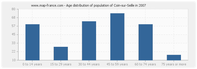 Age distribution of population of Coin-sur-Seille in 2007