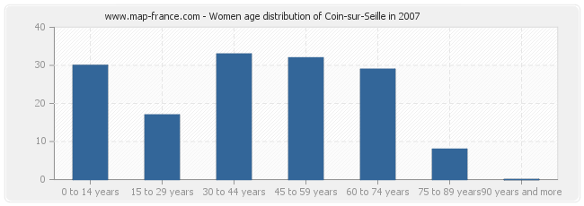 Women age distribution of Coin-sur-Seille in 2007