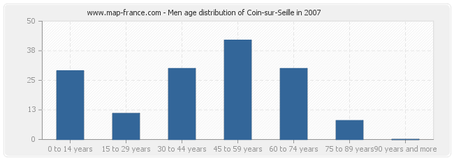 Men age distribution of Coin-sur-Seille in 2007