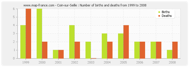 Coin-sur-Seille : Number of births and deaths from 1999 to 2008