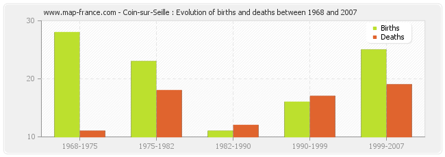 Coin-sur-Seille : Evolution of births and deaths between 1968 and 2007