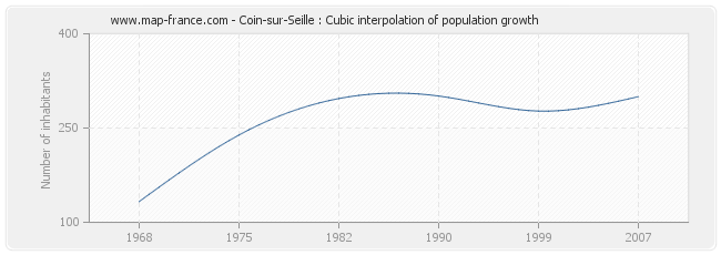Coin-sur-Seille : Cubic interpolation of population growth