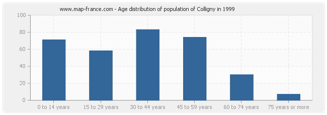 Age distribution of population of Colligny in 1999