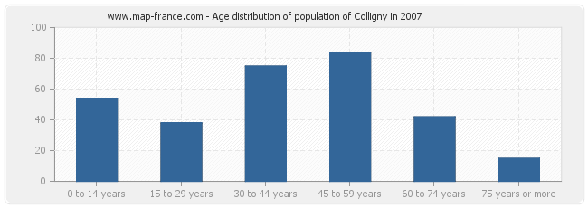 Age distribution of population of Colligny in 2007