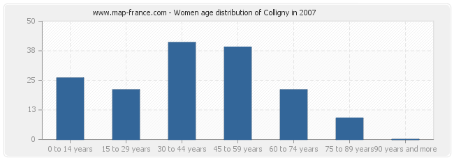 Women age distribution of Colligny in 2007