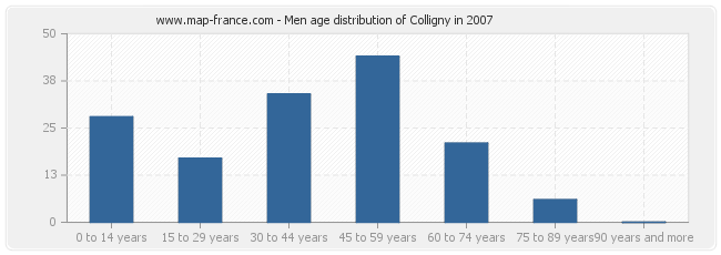 Men age distribution of Colligny in 2007