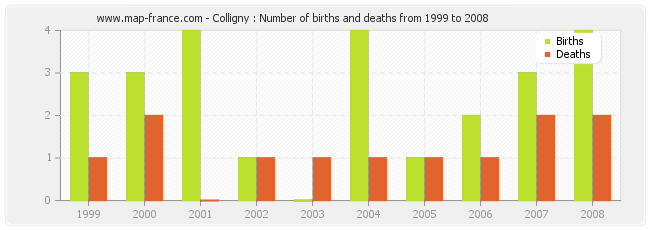 Colligny : Number of births and deaths from 1999 to 2008