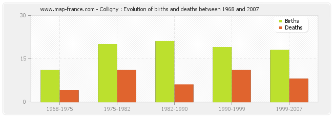 Colligny : Evolution of births and deaths between 1968 and 2007