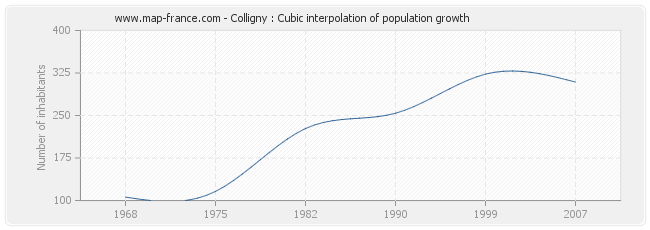Colligny : Cubic interpolation of population growth